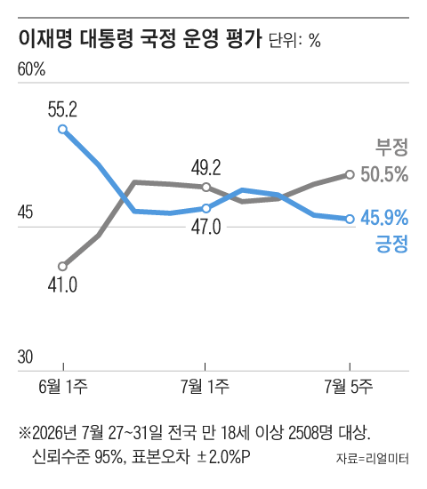 李 대통령 지지율 3주 연속 떨어져 ...
